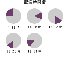 配送時間帯